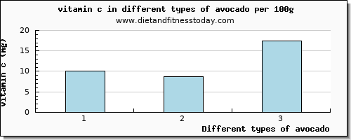 avocado vitamin c per 100g